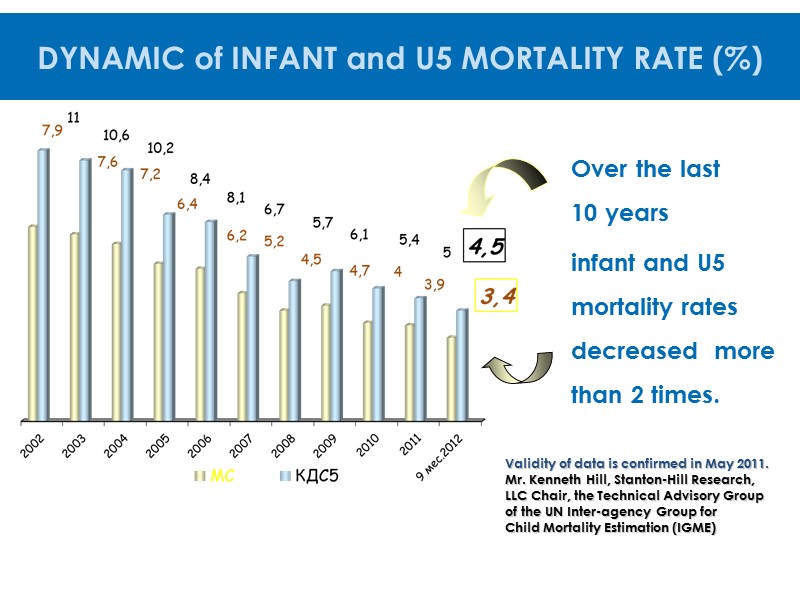Over the last  10 years   infant and U5 mortality rates decreased